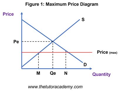 What Sets The Ceiling For Product Prices